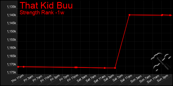 Last 7 Days Graph of That Kid Buu