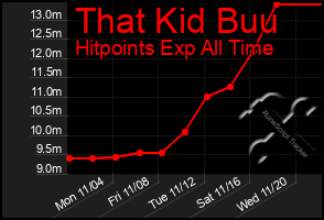 Total Graph of That Kid Buu