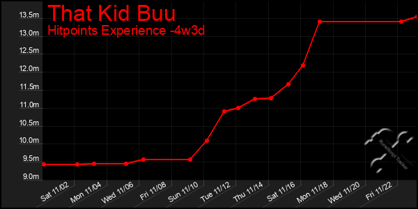 Last 31 Days Graph of That Kid Buu