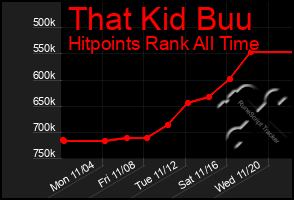 Total Graph of That Kid Buu