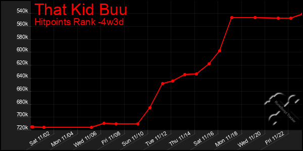 Last 31 Days Graph of That Kid Buu