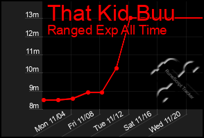 Total Graph of That Kid Buu