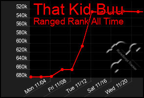 Total Graph of That Kid Buu