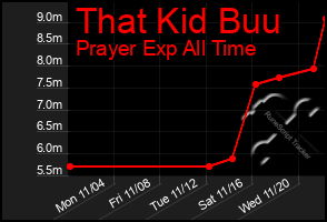 Total Graph of That Kid Buu