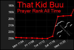 Total Graph of That Kid Buu