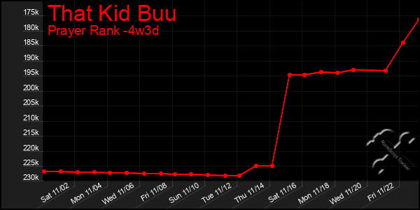 Last 31 Days Graph of That Kid Buu