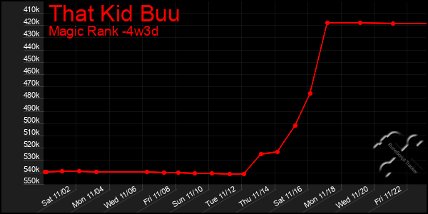 Last 31 Days Graph of That Kid Buu