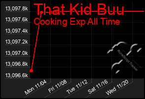 Total Graph of That Kid Buu