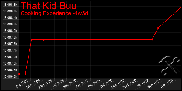 Last 31 Days Graph of That Kid Buu