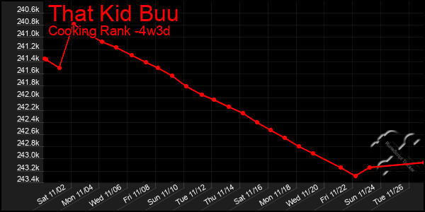 Last 31 Days Graph of That Kid Buu