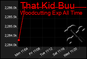 Total Graph of That Kid Buu