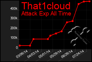 Total Graph of That1cloud