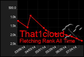 Total Graph of That1cloud