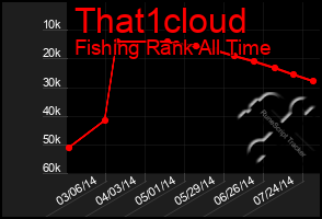 Total Graph of That1cloud