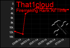 Total Graph of That1cloud