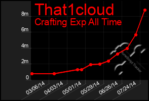 Total Graph of That1cloud