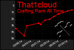 Total Graph of That1cloud