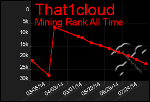 Total Graph of That1cloud