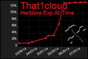 Total Graph of That1cloud