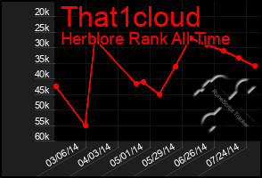 Total Graph of That1cloud