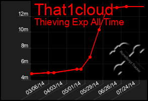 Total Graph of That1cloud