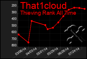 Total Graph of That1cloud