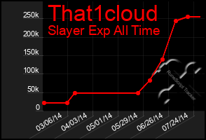 Total Graph of That1cloud