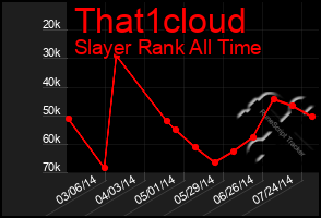 Total Graph of That1cloud