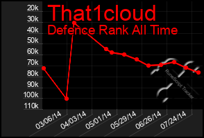 Total Graph of That1cloud