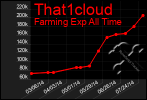 Total Graph of That1cloud