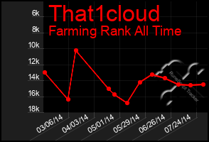 Total Graph of That1cloud