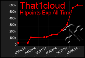 Total Graph of That1cloud
