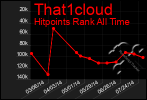 Total Graph of That1cloud