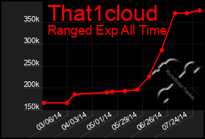 Total Graph of That1cloud