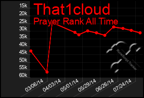 Total Graph of That1cloud
