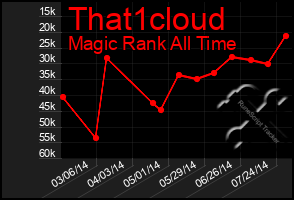 Total Graph of That1cloud