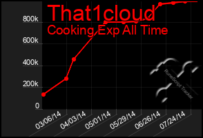Total Graph of That1cloud