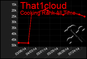 Total Graph of That1cloud