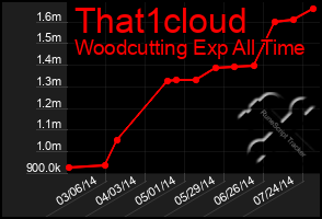 Total Graph of That1cloud