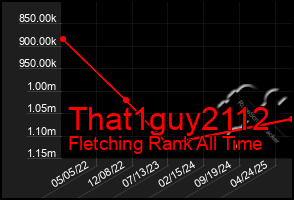 Total Graph of That1guy2112
