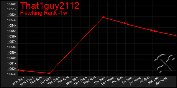 Last 7 Days Graph of That1guy2112