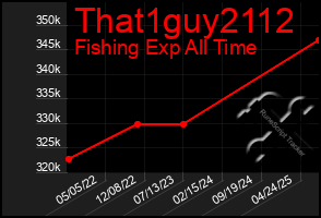 Total Graph of That1guy2112