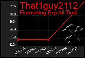 Total Graph of That1guy2112