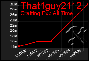 Total Graph of That1guy2112