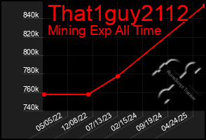 Total Graph of That1guy2112
