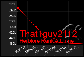 Total Graph of That1guy2112