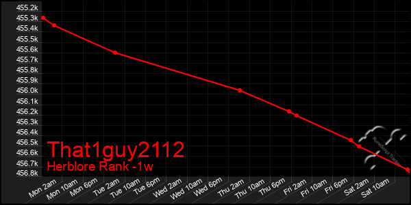 Last 7 Days Graph of That1guy2112