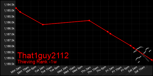 Last 7 Days Graph of That1guy2112