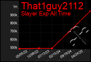 Total Graph of That1guy2112