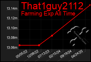 Total Graph of That1guy2112
